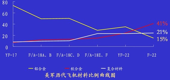 美国第四代战斗机F22的用钛量 美国第四代战斗机F22的用钛量