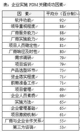 企业实施PDM关键成功因素