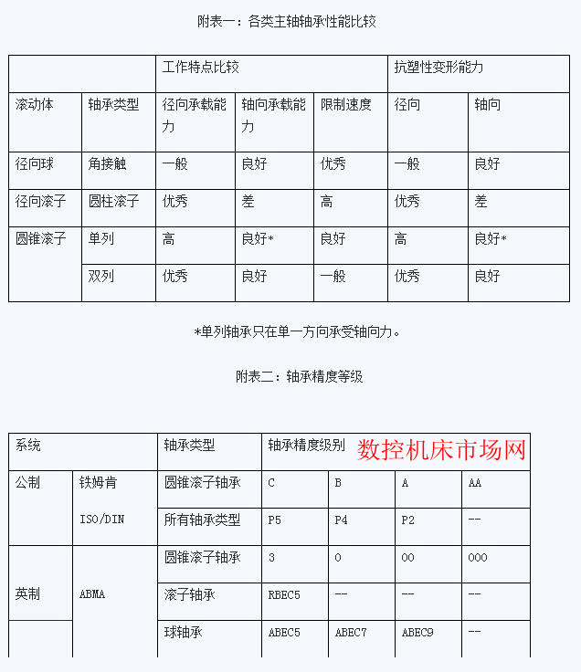 各类主轴轴承性能比较 各类主轴轴承性能比较