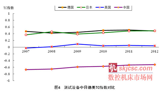测试设备中日德美TC指数对比