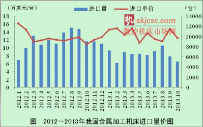 10月金属加工机床量价齐跌