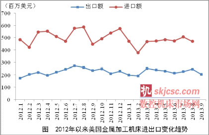 2012年以来美国金属加工机床进出口变化趋势