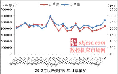 10月美国机床订单环比增长10.2%