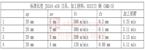 山高刀具:在优化的刀具路径上运行粗加工策略 山高刀具:在优化的刀具路径上运行粗加工策略