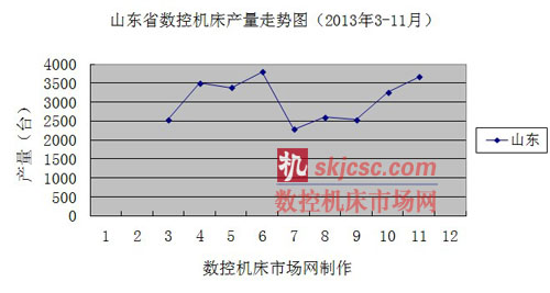 山东省数控机床产量走势图（2013年3-11月）