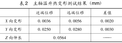 表 2 主轴温升热变形测试结果 (mm) 表 2 主轴温升热变形测试结果 (mm)