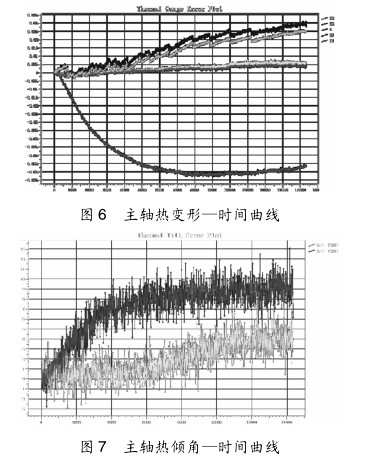 图 6-7 主轴热倾角—时间曲线 图 6-7 主轴热倾角—时间曲线