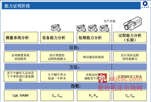 能力证明阶段