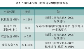 表1钛合金螺栓性能指标 表1钛合金螺栓性能指标