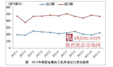 2013年美国成形机床进口增幅在10%以上