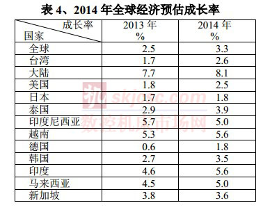 2014年全球经济预估成长率