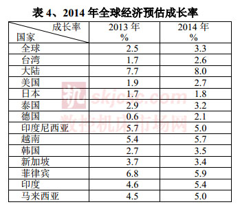 2014年全球经济预估成长率