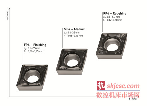 瓦尔特 FP4 用于精加工 (Finishing),MP4 用于中等加工 (Medium),RP4 用于粗加工 (Roughing),均带正型刀片。 瓦尔特 FP4 用于精加工 (Finishing),MP4 用于中等加工 (Medium),RP4 用于粗加工 (Roughing),均带正型刀片。