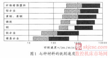 图1 七种材料的铣削速 图1 七种材料的铣削速