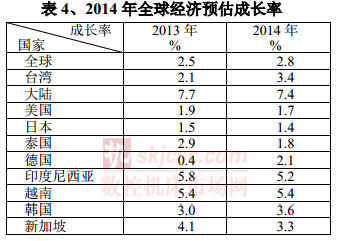 2014年全球经济预估成长率