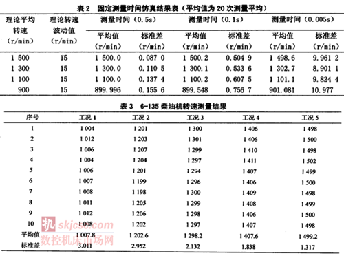 发动机转速测量装置现场校准方法研究 发动机转速测量装置现场校准方法研究