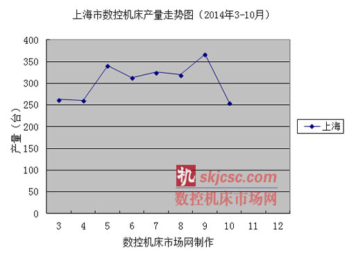 上海市数控机床产量走势图（2014年3-10月）