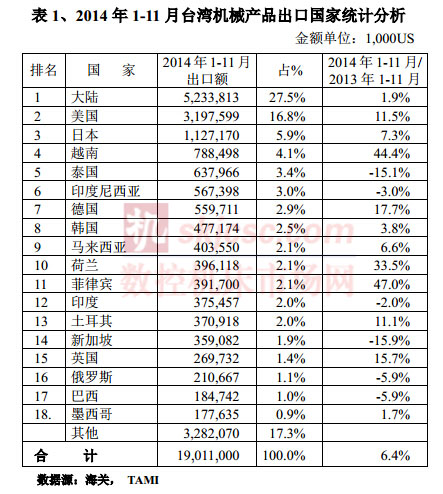 2014年1-11月台湾机械产品出口国家统计分析 2014年1-11月台湾机械产品出口国家统计分析