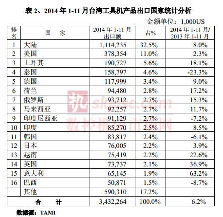 2014年1-11月台湾工具机产品出口国家统计分析 2014年1-11月台湾工具机产品出口国家统计分析