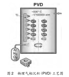 图 2物理气相沉积(PVD)工艺图 图 2物理气相沉积(PVD)工艺图