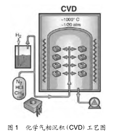 图 1 化学气相沉积(CVD)工艺图 图 1 化学气相沉积(CVD)工艺图