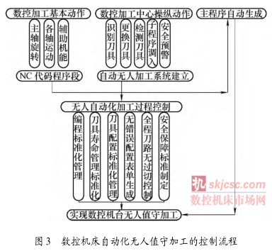图 3 数控机床自动化无人值守加工的控制流程 图 3 数控机床自动化无人值守加工的控制流程
