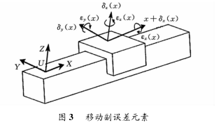 图 3 移动副误差元素 图 3 移动副误差元素