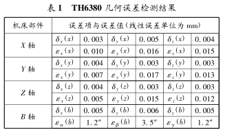 表 1 TH6380 几何误差检测结果 表 1 TH6380 几何误差检测结果