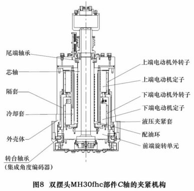 图 8 为我公司“十一五” 重大专项 AC 轴双摆角 数控万能铣头项目样机 MH30fhc 的 C轴回转机构。回转单元主要采用力矩电动机串联式驱动结构。其夹紧定位机构采用的是液压夹紧套的定位夹紧方式,夹紧套的筒壁直接作用于 隔套的外圆周,较直接作用于外转子表面具有更大的作用面积,获得了理想的夹紧扭矩。将驱动系统和夹紧系统较好地融合在了一起。此外,液压夹紧套直接作用于隔套的外圆周 ,而不是作用于力矩电动机的外转子,也降低了电动机损坏的风险。 图 8 为我公司“十一五” 重大专项 AC 轴双摆角 数控万能铣头项目样机 MH30fhc 的 C轴回转机构。回转单元主要采用力矩电动机串联式驱动结构。其夹紧定位机构采用的是液压夹紧套的定位夹紧方式,夹紧套的筒壁直接作用于 隔套的外圆周,较直接作用于外转子表面具有更大的作用面积,获得了理想的夹紧扭矩。将驱动系统和夹紧系统较好地融合在了一起。此外,液压夹紧套直接作用于隔套的外圆周 ,而不是作用于力矩电动机的外转子,也降低了电动机损坏的风险。