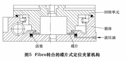 图 5 为 Fi-bro 公司转台的定位夹紧机构。其主要原理是通过活塞对安装于回转轴旋转单元的弹簧碟片施加一定的轴向力,使弹簧 碟片与固定环型面的端面贴合产生摩擦力,从而达到回转轴定位夹紧的目的。碟片式定位夹紧机构可以通过增加活塞内介质的压力以及弹簧碟片的作用面积,来提高机构的夹紧扭 矩。但受空间结构的限制,碟片的作用面积一般较小,因此,夹紧扭矩受到了限制,目前只在回转扭矩小的转台和铣头上得到了应用。 图 5 为 Fi-bro 公司转台的定位夹紧机构。其主要原理是通过活塞对安装于回转轴旋转单元的弹簧碟片施加一定的轴向力,使弹簧 碟片与固定环型面的端面贴合产生摩擦力,从而达到回转轴定位夹紧的目的。碟片式定位夹紧机构可以通过增加活塞内介质的压力以及弹簧碟片的作用面积,来提高机构的夹紧扭 矩。但受空间结构的限制,碟片的作用面积一般较小,因此,夹紧扭矩受到了限制,目前只在回转扭矩小的转台和铣头上得到了应用。