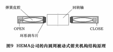 图 9 为 HEMA 公司的内圆周被动式气压抱闸的原理,OPEN 口通入空气时,弹簧皮腔弯曲弓起,并连带引起环形刹车片与回转轴的分离,回转轴得到释放,当压缩弹簧的空 气由 OPEN 口排放或皮腔外部腔体由CLOSE 口充气增压时,皮腔得到放松并伸展,从而环形刹车片夹紧回转轴。气动抱闸虽然在大夹紧扭矩的获得上效果不如液压夹紧套,但其具 有反应速度快、安装简单和清洁度高的优点,尤其值得一提的是,此类气动抱闸本身还具有安全夹紧的功能,当系统掉电时,气源消失,弹簧会恢复形变,抱闸自动夹紧回转轴, 能够有效防止系统失去动力后回转轴由于自身重力或磁力作用产生难以预料的动作造成刀具或工件的损坏。 图 9 为 HEMA 公司的内圆周被动式气压抱闸的原理,OPEN 口通入空气时,弹簧皮腔弯曲弓起,并连带引起环形刹车片与回转轴的分离,回转轴得到释放,当压缩弹簧的空 气由 OPEN 口排放或皮腔外部腔体由CLOSE 口充气增压时,皮腔得到放松并伸展,从而环形刹车片夹紧回转轴。气动抱闸虽然在大夹紧扭矩的获得上效果不如液压夹紧套,但其具 有反应速度快、安装简单和清洁度高的优点,尤其值得一提的是,此类气动抱闸本身还具有安全夹紧的功能,当系统掉电时,气源消失,弹簧会恢复形变,抱闸自动夹紧回转轴, 能够有效防止系统失去动力后回转轴由于自身重力或磁力作用产生难以预料的动作造成刀具或工件的损坏。
