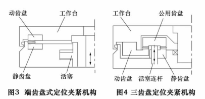 三齿盘定位夹紧机构与端齿盘式定位夹紧机构同属于固定角度分度定位机构,但两者分度动作不同,端齿盘在定位分度过程中需要动齿盘和相关的回转部件整体相对于静齿 盘有一定的抬起量,如图 3 所示。 三齿盘定位夹紧机构与端齿盘式定位夹紧机构同属于固定角度分度定位机构,但两者分度动作不同,端齿盘在定位分度过程中需要动齿盘和相关的回转部件整体相对于静齿 盘有一定的抬起量,如图 3 所示。