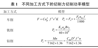 表 1 不同加工方式下的切削力切削功率模型 表 1 不同加工方式下的切削力切削功率模型