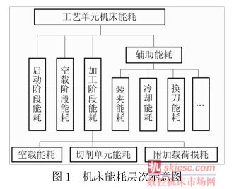 图1 机床能耗层次示意图 图1 机床能耗层次示意图