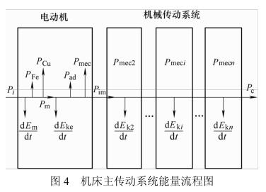 图4 机床主传动系统能量流程图 图4 机床主传动系统能量流程图