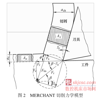 图2 MERCHANT 切削力学模型 图2 MERCHANT 切削力学模型