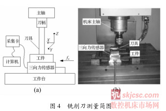 图4铣削刀测量简图 图4铣削刀测量简图