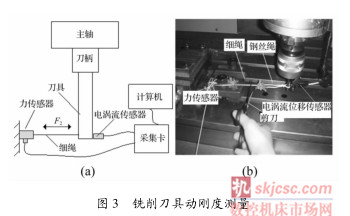 图 3铣削刀具动刚度测量 图 3铣削刀具动刚度测量