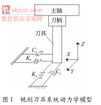 图1铣削刀具系统动力学模型 图1铣削刀具系统动力学模型