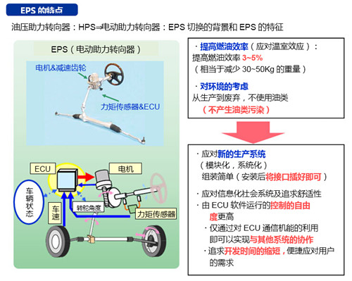 NSK成功研发应对性能安全标准的“电动助力转向器” NSK成功研发应对性能安全标准的“电动助力转向器”