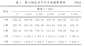 离心初应力下叶片的固有频率 离心初应力下叶片的固有频率
