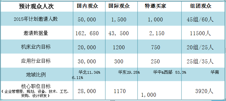 CIMTS2015观众分类 CIMTS2015观众分类