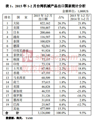 2015年1-2月台湾机械产品出口国家统计分析