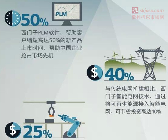 虚拟:数字化改变世界,我们将利用数字化将真实世界与虚拟世界结合起来。目前,西门子安装在全球各地的超过28万台设备,借助互联网通过VPN安全隧道进行连接。这些终端会生 成大量状态和性能数据,而我们会运用西门子的专业知识,通过这些数据形成具体深入的解读与解决方案见解。 虚拟:数字化改变世界,我们将利用数字化将真实世界与虚拟世界结合起来。目前,西门子安装在全球各地的超过28万台设备,借助互联网通过VPN安全隧道进行连接。这些终端会生 成大量状态和性能数据,而我们会运用西门子的专业知识,通过这些数据形成具体深入的解读与解决方案见解。