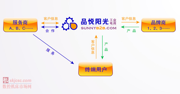 品悦阳光公司 四方关系图 品悦阳光公司 四方关系图