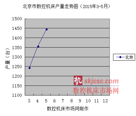 北京市数控机床产量走势图（2015年3-5月）