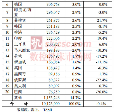 2015年1-6月台湾机械产品出口国家统计分析