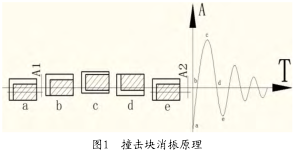 图1 撞击块消振原理 图1 撞击块消振原理