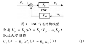 图 3 CNC 传递结构模型 图 3 CNC 传递结构模型