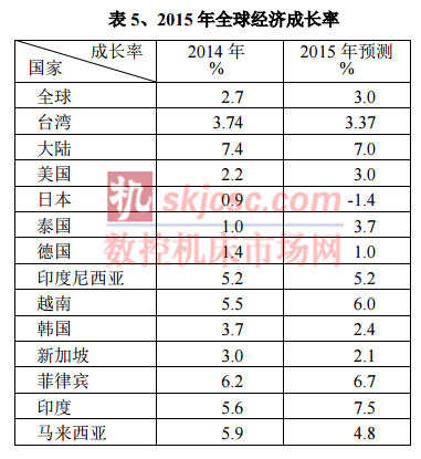 2015年全球经济增长率 2015年全球经济增长率